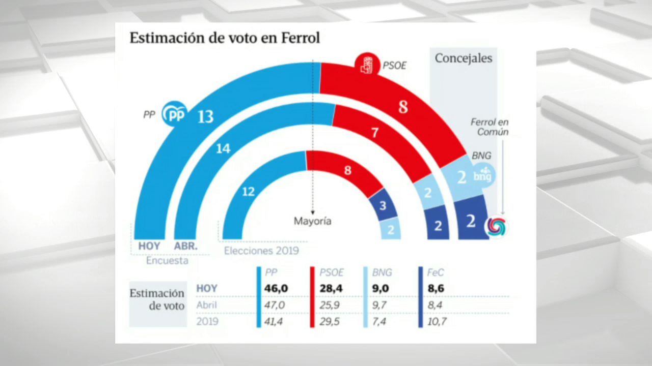 Fonte: Sondaxe para La Voz de Galicia