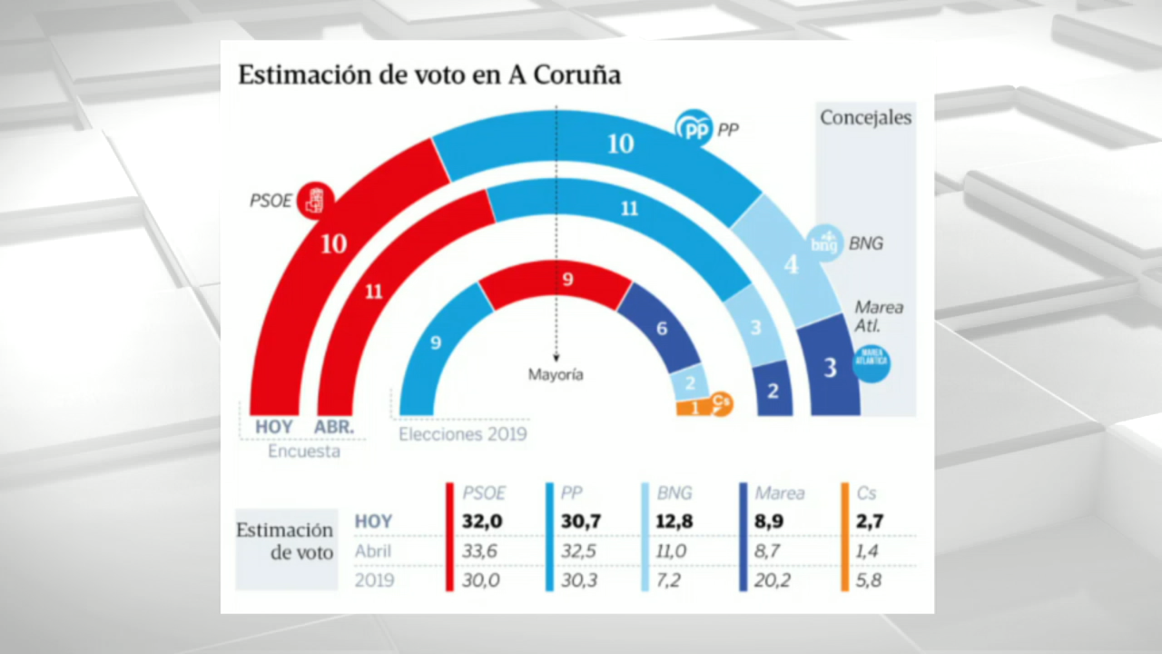 Fonte: Sondaxe para La Voz de Galicia