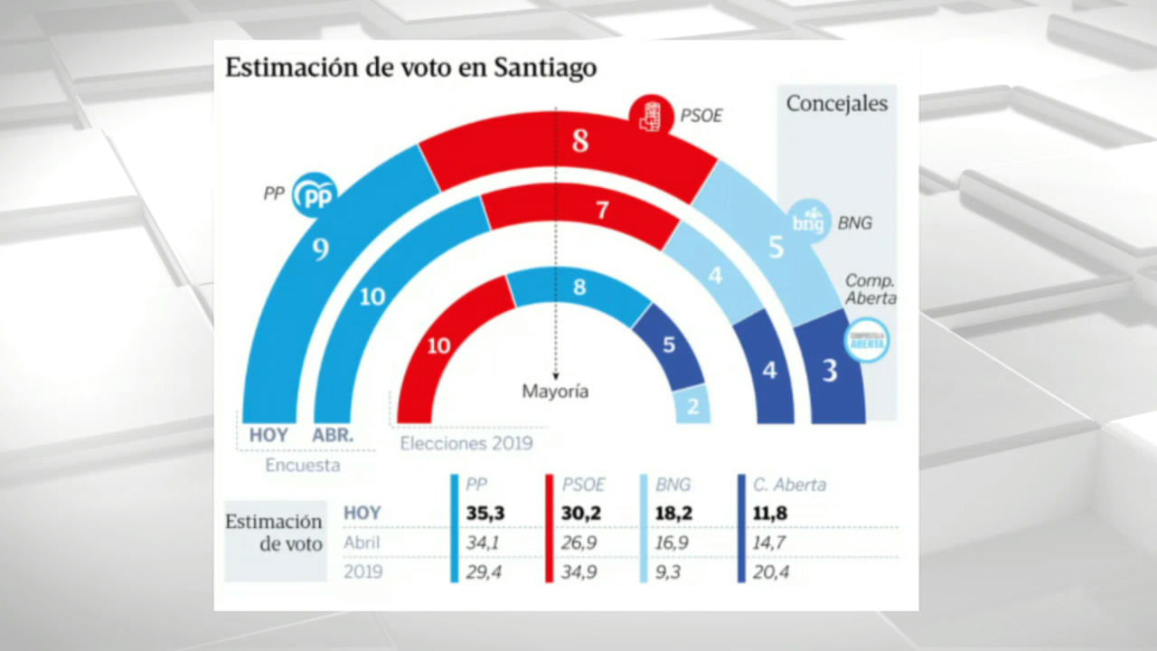 Fonte: Sondaxe para La Voz de Galicia