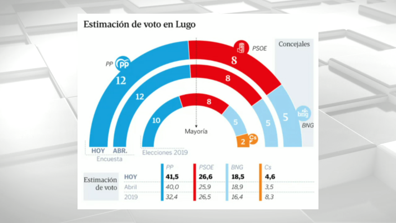 Fonte: Sondaxe para La Voz de Galicia