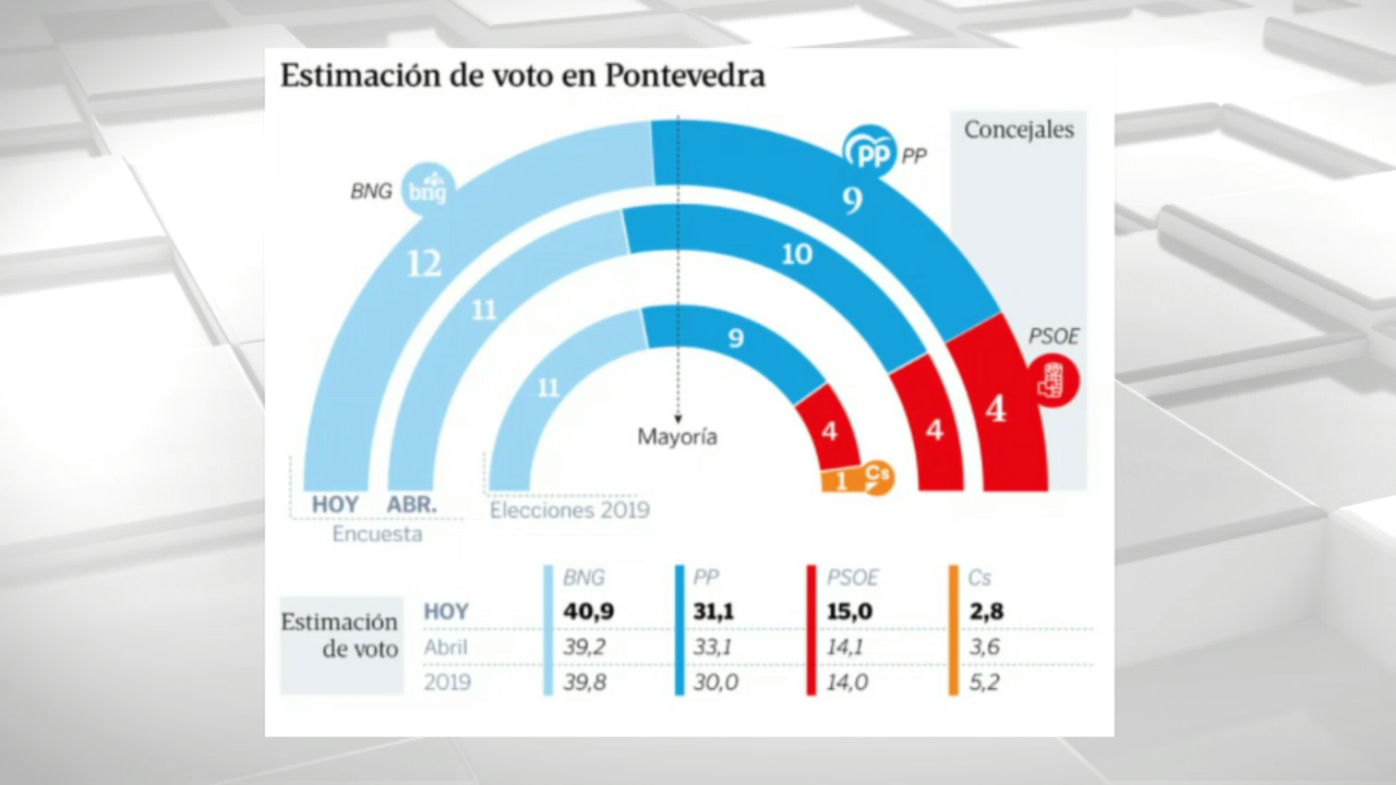 Fonte: Sondaxe para La Voz de Galicia