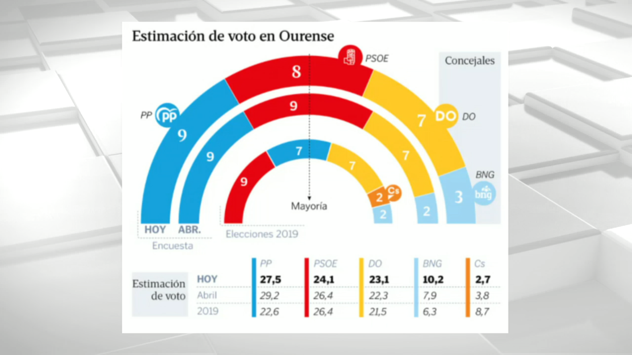 Fonte: Sondaxe para La Voz de Galicia