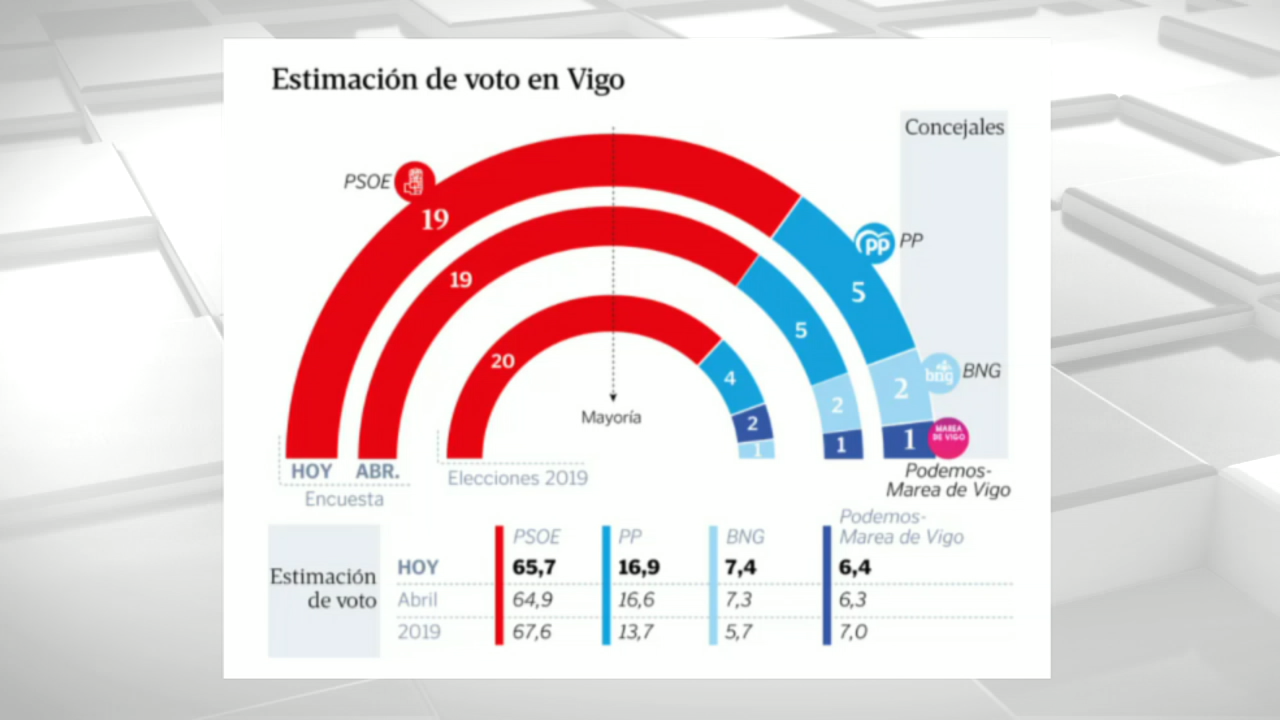 Fonte: Sondaxe para La Voz de Galicia