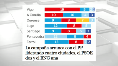 Fonte: Sondaxe para La Voz de Galicia