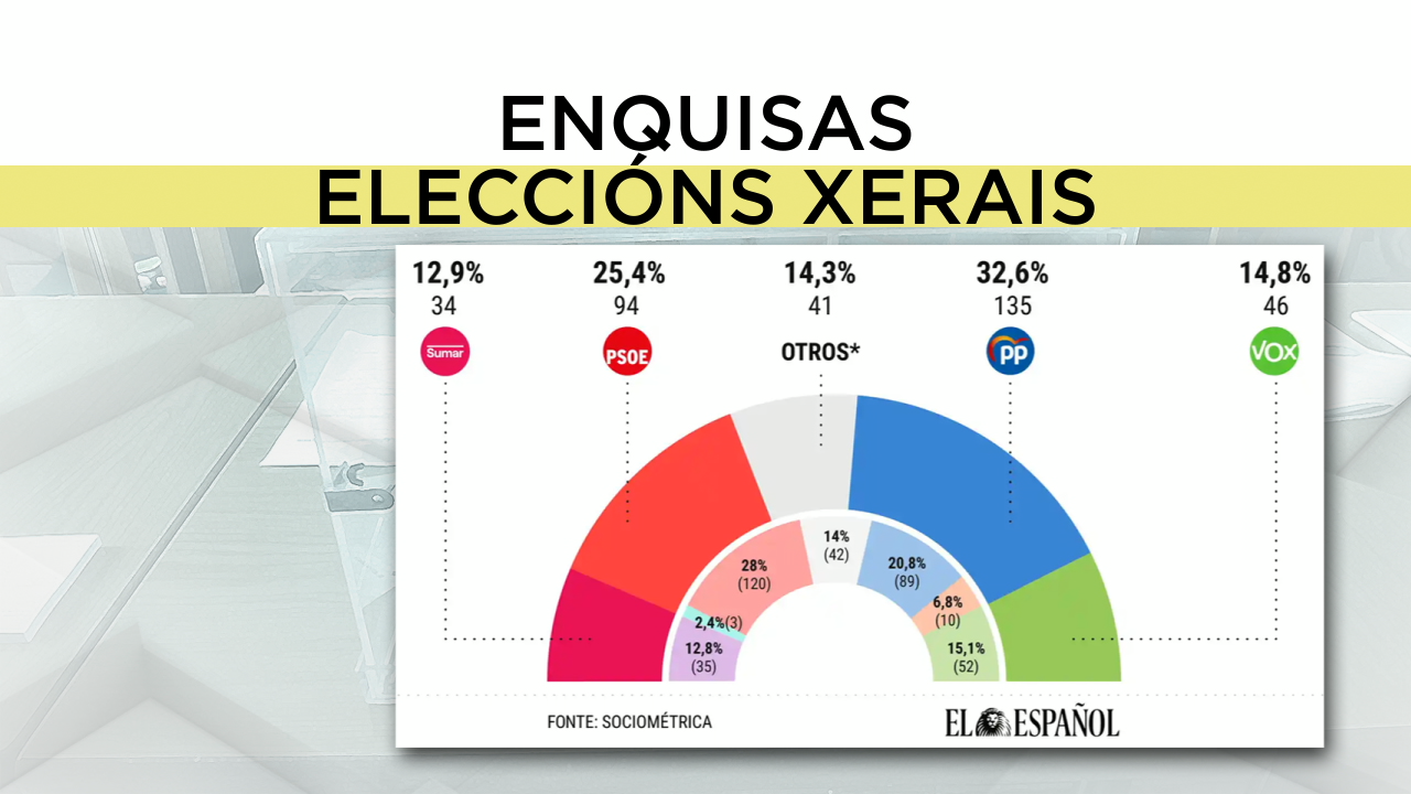 Enquisa de Sociométrica para El Español