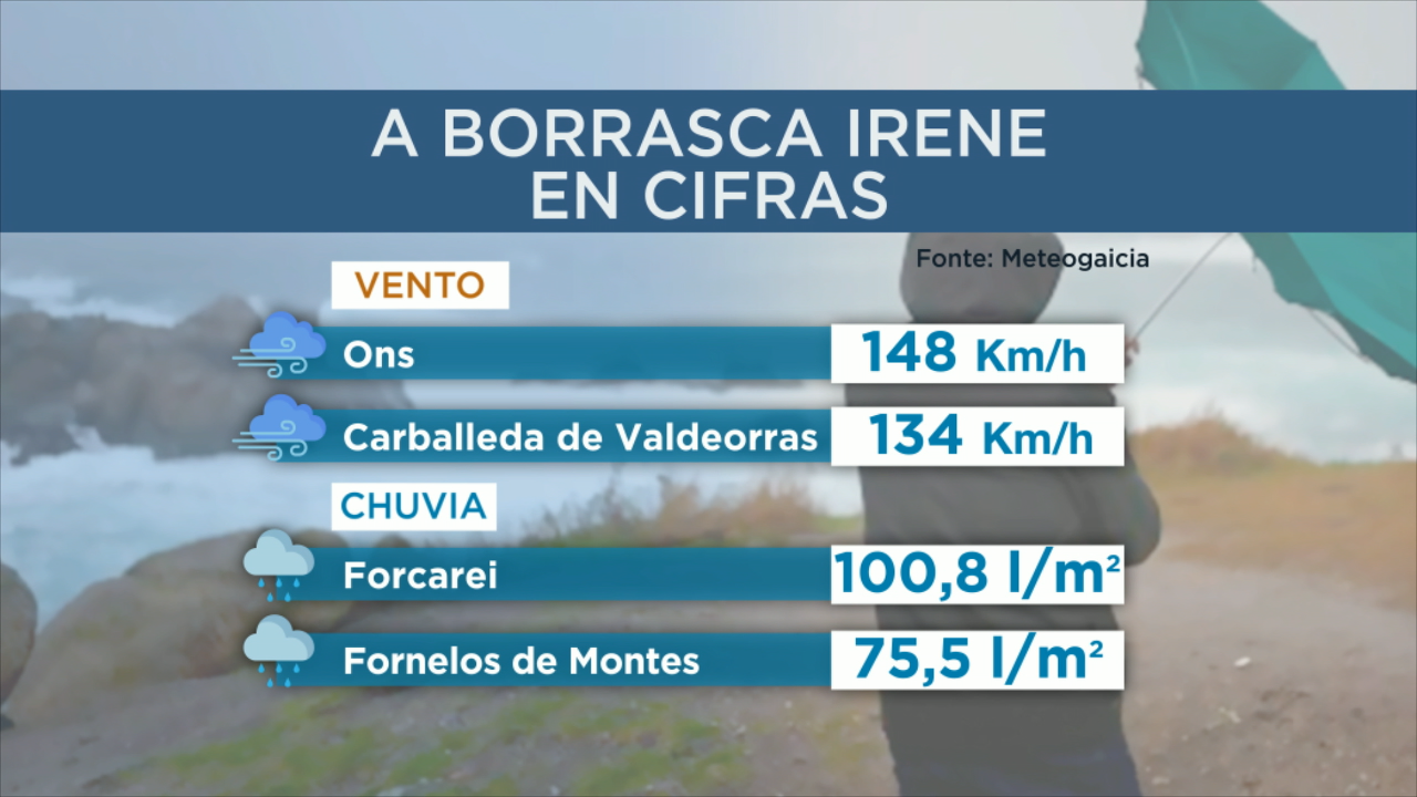 Cifras da borrasca Irene na xornada deste mércores