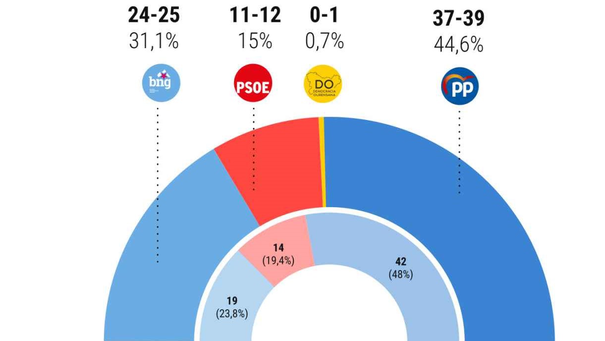 Enquisa de Sociométrica para El Español