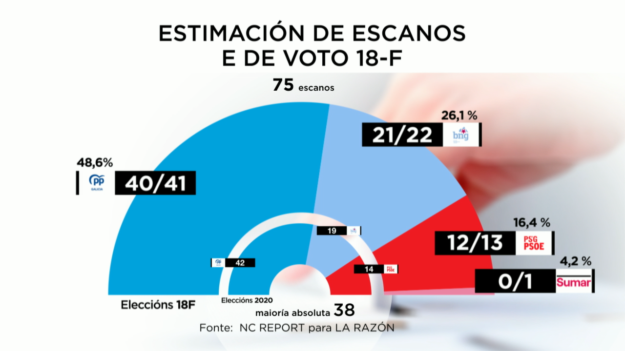 Enquisa NC Report para 'La Razón'