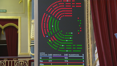 O decreto ómnibus contou con 177 votos en contra e tan so 171 a favor